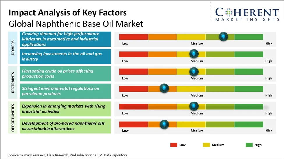 Naphthenic Base Oil Market Key Factors